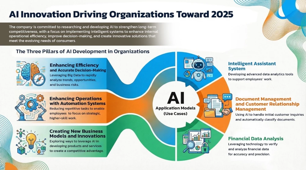 AI Development for Organization 